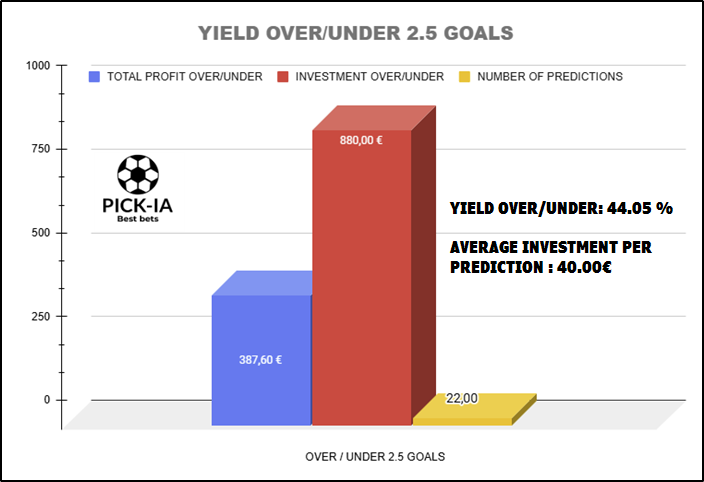 YIELD OVER / UNDER 2.5 GOALS